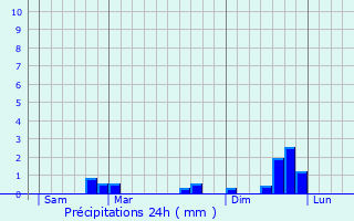 Graphique des précipitations prvues pour Saint-Benot