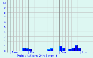 Graphique des précipitations prvues pour Saint-Clair-sur-Galaure