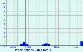 Graphique des précipitations prvues pour Bzaudun-les-Alpes