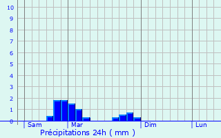 Graphique des précipitations prvues pour Dognen