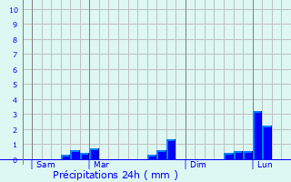 Graphique des précipitations prvues pour Montchanin