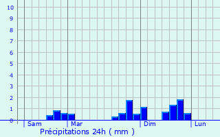 Graphique des précipitations prvues pour Col de La Faucille