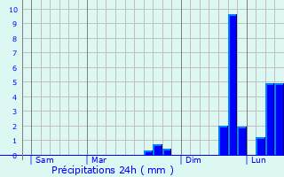 Graphique des précipitations prvues pour Focicchia