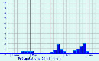Graphique des précipitations prvues pour Thyez