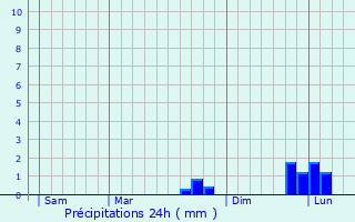 Graphique des précipitations prvues pour Bouville