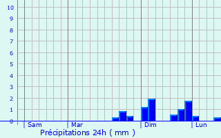 Graphique des précipitations prvues pour Mignavillers