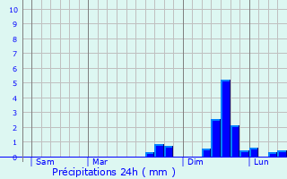 Graphique des précipitations prvues pour Roscrea