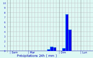 Graphique des précipitations prvues pour Combret