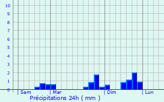 Graphique des précipitations prvues pour Ornex