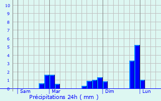 Graphique des précipitations prvues pour Saint-Armel