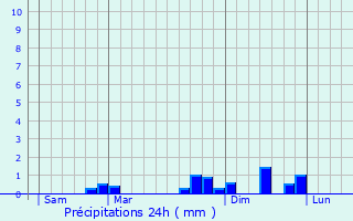 Graphique des précipitations prvues pour Lepuix-Neuf
