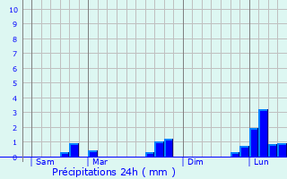Graphique des précipitations prvues pour Autun