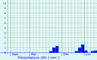 Graphique des précipitations prvues pour Puk