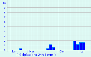 Graphique des précipitations prvues pour Maromme