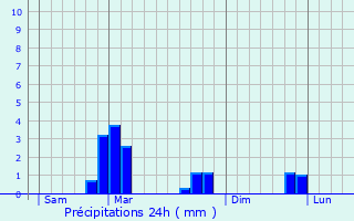 Graphique des précipitations prvues pour Mont-Dauphin