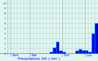 Graphique des précipitations prvues pour Saint-Quintin-sur-Sioule