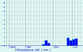 Graphique des précipitations prvues pour Isneauville