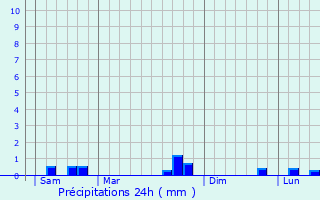 Graphique des précipitations prvues pour Coutances