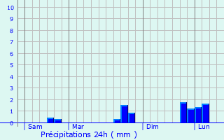 Graphique des précipitations prvues pour Saint-Lger-du-Bourg-Denis