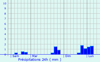 Graphique des précipitations prvues pour Amfreville-la-Mi-Voie