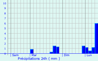 Graphique des précipitations prvues pour Perroy