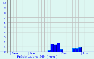 Graphique des précipitations prvues pour Verseilles-le-Bas