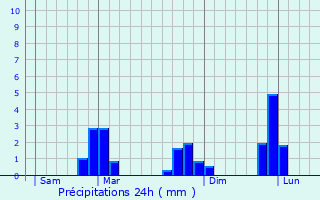 Graphique des précipitations prvues pour Plescop