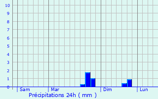 Graphique des précipitations prvues pour Javaugues