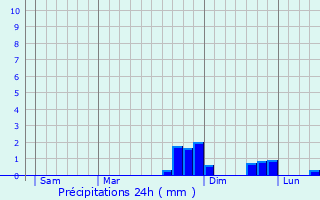 Graphique des précipitations prvues pour Flagey