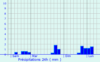 Graphique des précipitations prvues pour Ymare