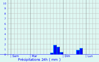 Graphique des précipitations prvues pour La Chapelle-Geneste