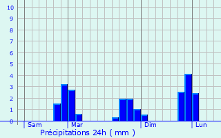 Graphique des précipitations prvues pour Caro