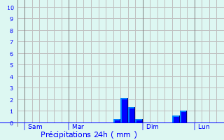 Graphique des précipitations prvues pour Saint-Vert