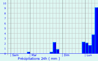 Graphique des précipitations prvues pour Mesples