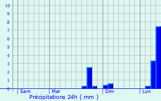 Graphique des précipitations prvues pour Brgy