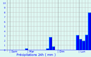 Graphique des précipitations prvues pour Boussac-Bourg