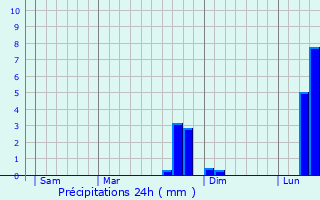 Graphique des précipitations prvues pour Coisy