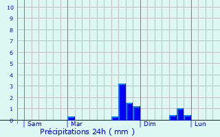 Graphique des précipitations prvues pour Coaraze