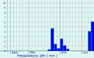 Graphique des précipitations prvues pour Montgrain
