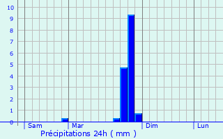 Graphique des précipitations prvues pour Bellecombe-Tarendol