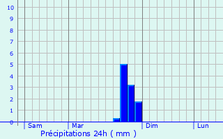 Graphique des précipitations prvues pour Chazeaux