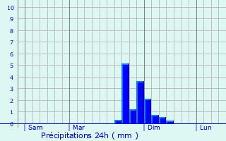 Graphique des précipitations prvues pour Renage