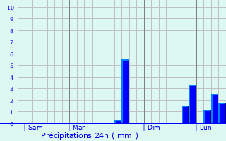 Graphique des précipitations prvues pour Reterre