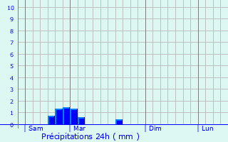 Graphique des précipitations prvues pour Sanous