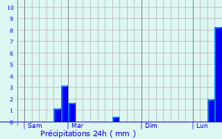 Graphique des précipitations prvues pour Rosires-sur-Mance