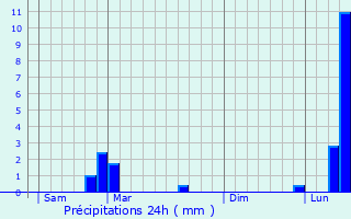 Graphique des précipitations prvues pour Villers-Vaudey