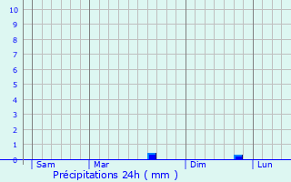 Graphique des précipitations prvues pour Cruguel