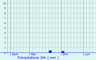 Graphique des précipitations prvues pour Fresnes