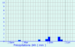 Graphique des précipitations prvues pour Cize