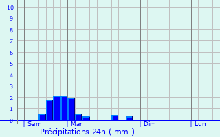 Graphique des précipitations prvues pour Terrebasse